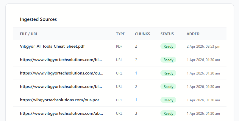 Full ingested sources list showing pages and files with their status badges and chunk counts