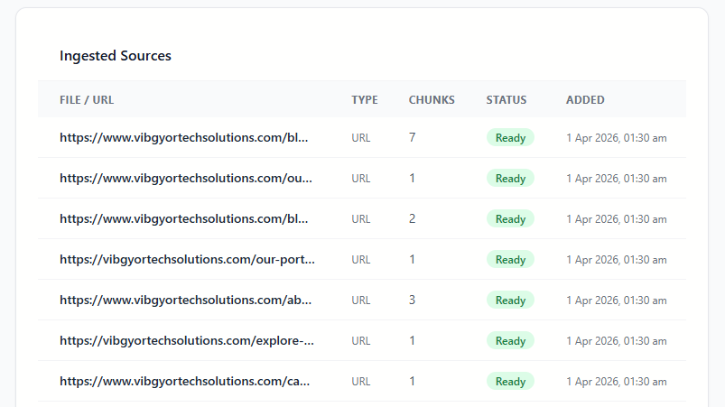 Ingested Sources list showing pages with Ready status badges and chunk counts after crawl